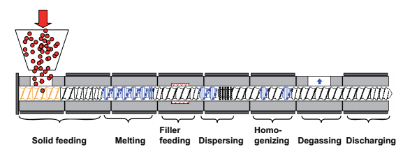 Tasks and Design of the Processing Zones of a Compounding Extruder(1)