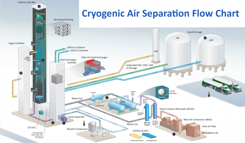 Cryogenic Air Separation Unit Process