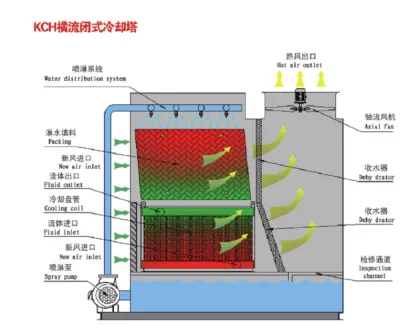 Cross flow closed cooling tower