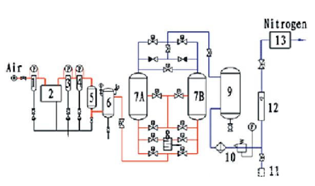 N2 Process Flow Chart