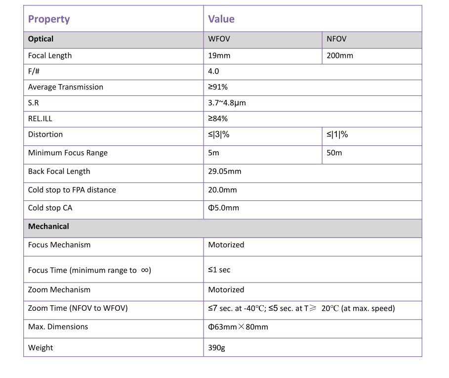 Thermal Zoom IR Lens