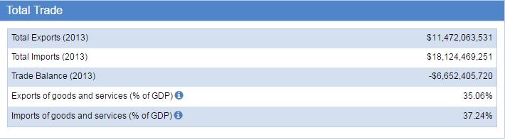 Costa Rica Trade Statistics