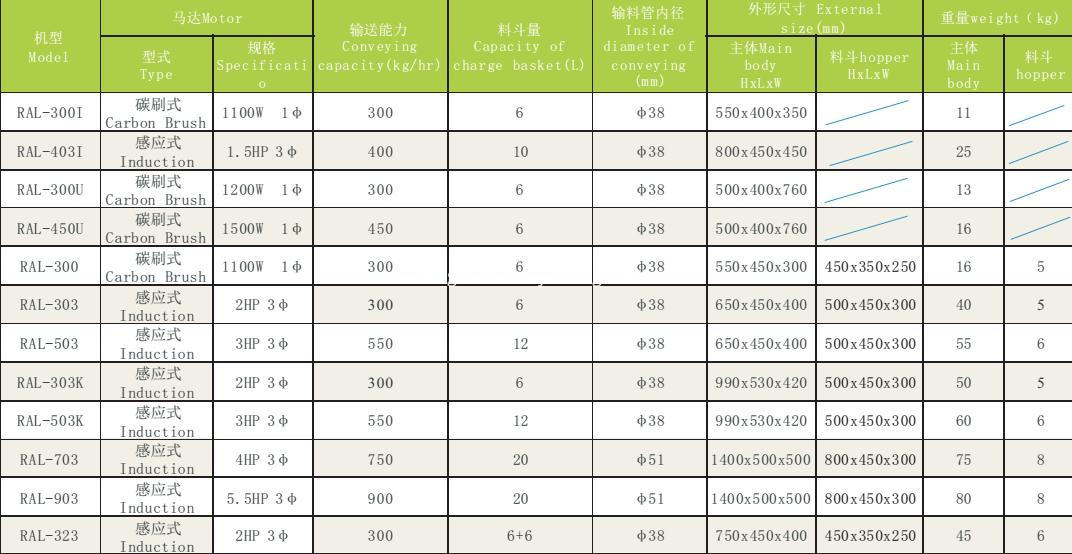 RAL specification