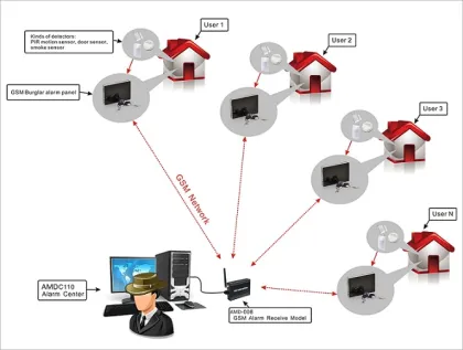 Wireless GSM Smart Home Alarm,Intelligent Home Security GSM Alarm System,Burglar alarm system,Wireless GSM alarm control panel