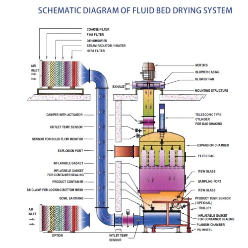 Granules Powder Application Fluid Bed Dryer