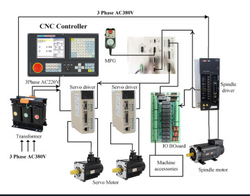 990TDC CNC Torke Controller - Ελέγχου κίνησης 2 έως 4 άξονα με λειτουργία ATC και Macro