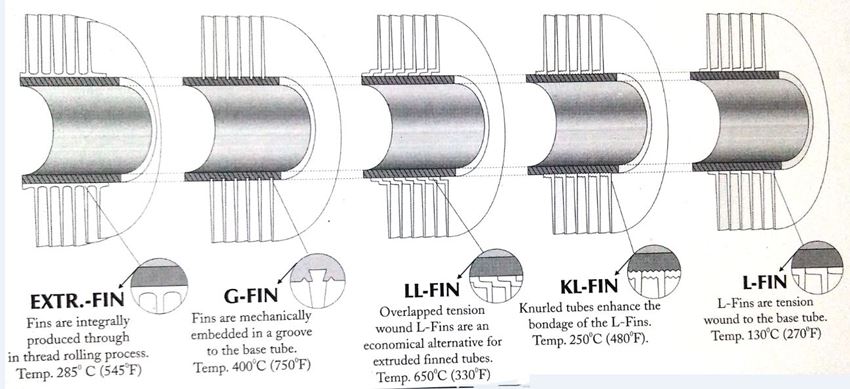 Fin Tube For Fin Fan Cooler