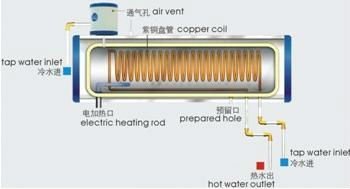 non pressurized solar water heater with cooper coil