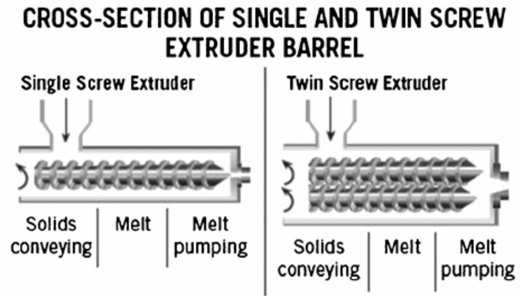 twin screw extruders over traditional processing methods