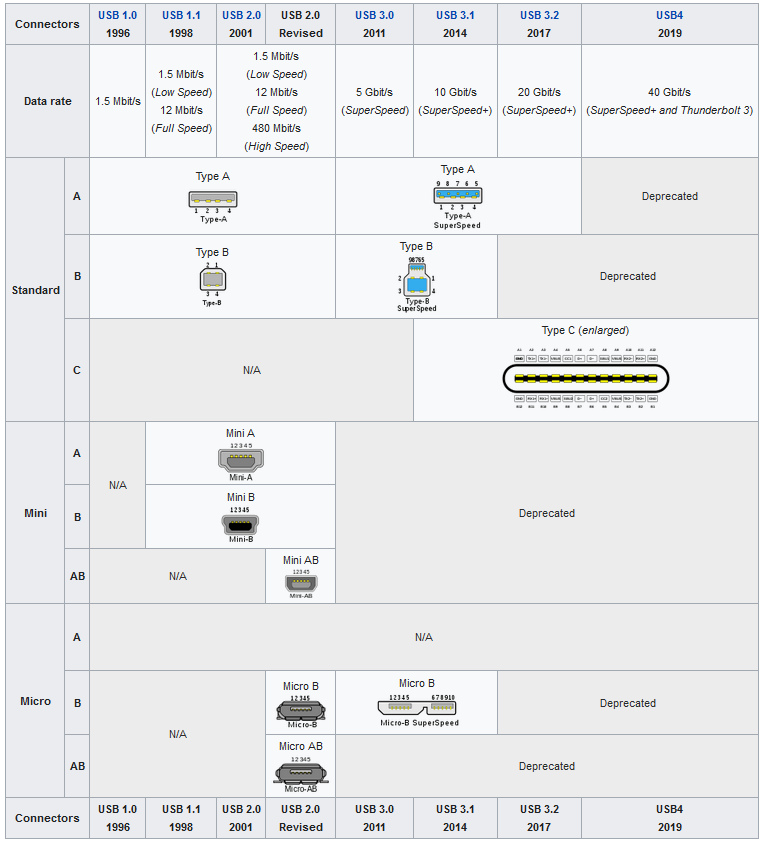 Available receptacles for each connector