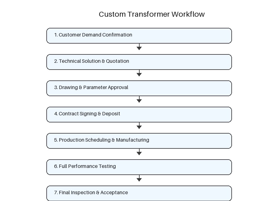 Custom_Transformer_Flowchart.png~tplv-a9rns2r