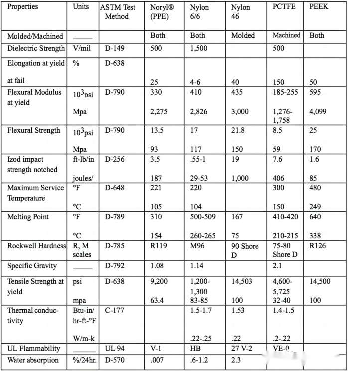 Peek,Acetal,Nylon,Teflon,Torlon,Vespel,PP,PU,PVC-16