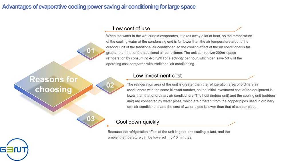 Detail Description 8 Of Evaporative Air Conditioning