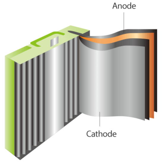 Li Ion Battery Anode And Cathode 3d