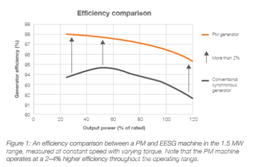 Renewable Energy Permanent Magnet Alternator for Wind Turbine and Hydro Generator Pelton Turbine