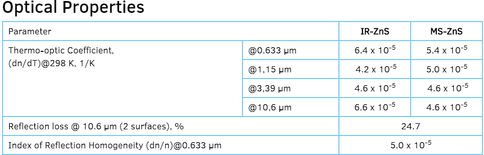 ZNS Optical properties