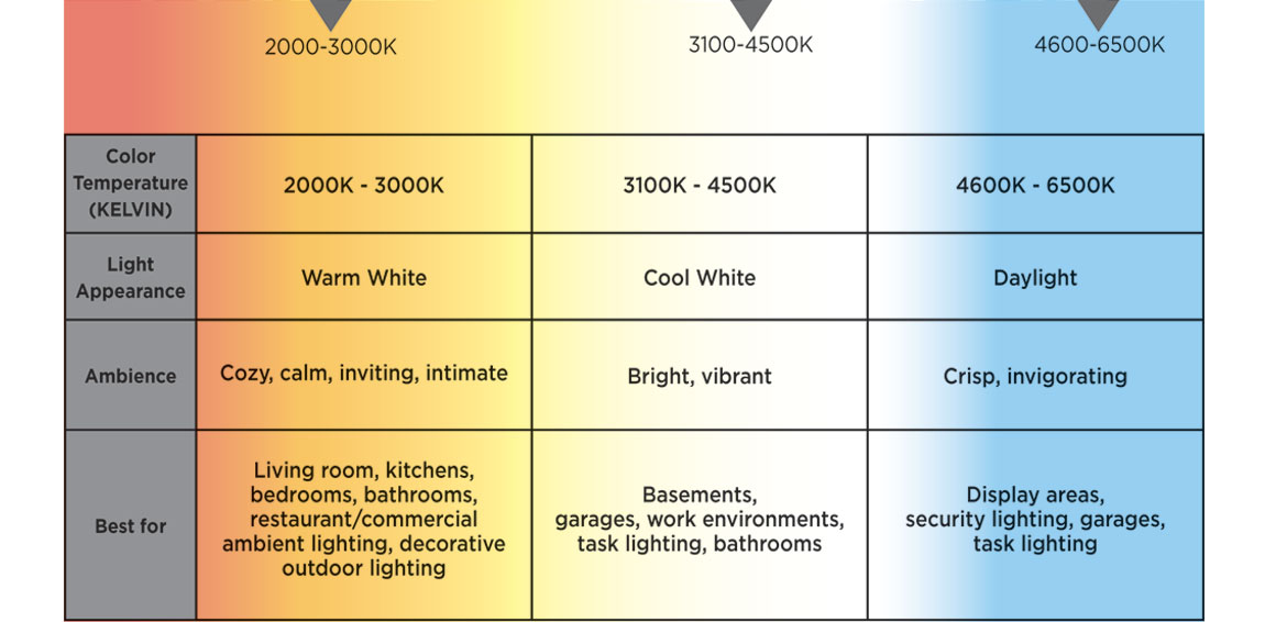 Color temperature warm white & cool white