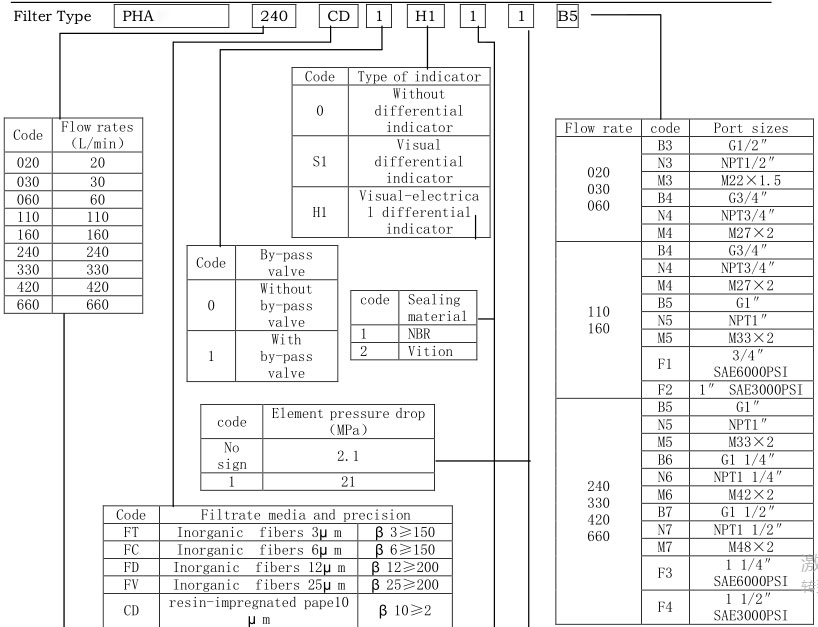 PHA high pressure filter