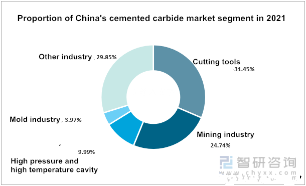 Proportion of China's cemented carbide market segment_copy Proportion of China's cemented carbide market segment_copy