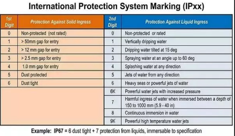 IP RATING