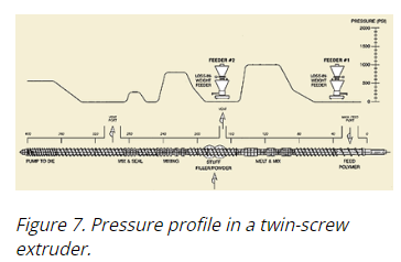 Pressure profile in a twin-screw extruder Figure 7