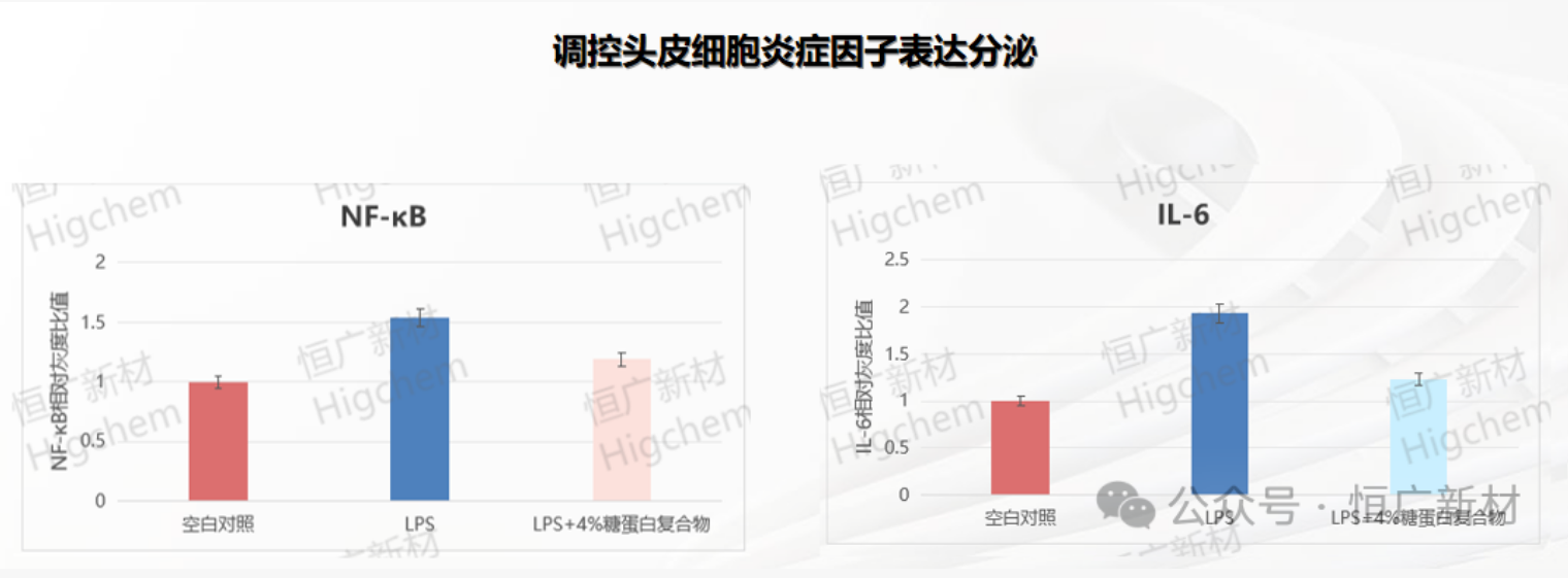 Glycosylated Protein (6)