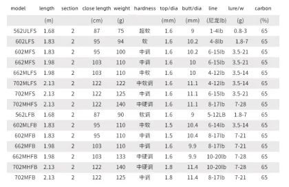 Original Daiwa 1.68m to 2.13m 2 Sections Fuji Accessories Crossfire MX Casting Spinning Rod