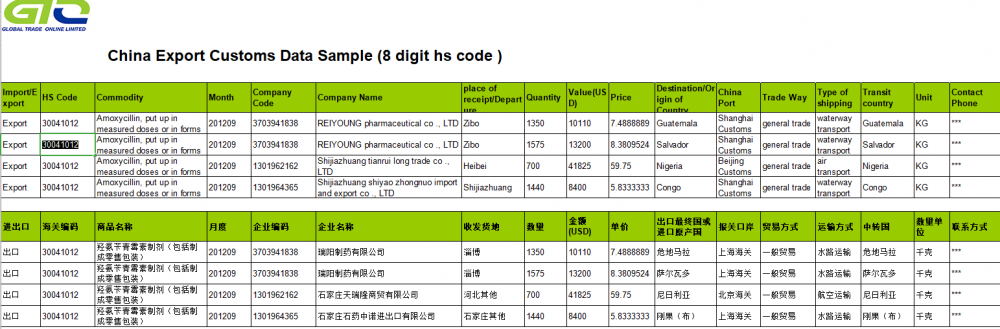 Amoxycillin에 대한 CN 수입 관세 데이터