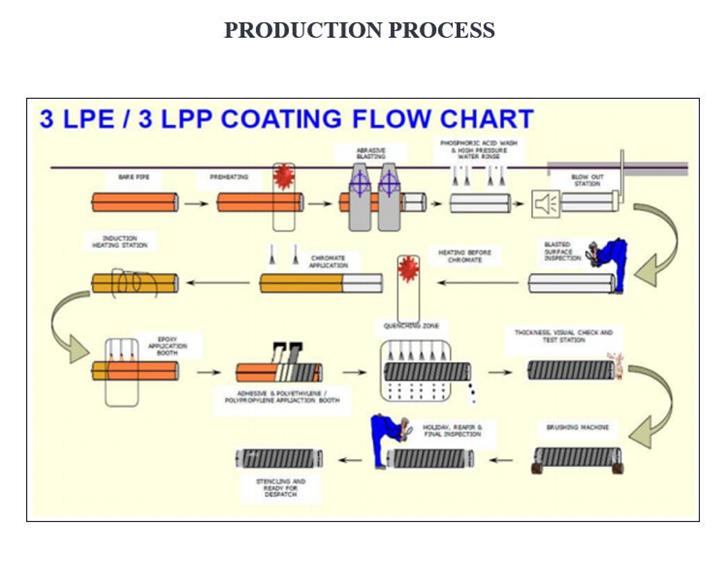 api 5l x52 psl1 erw pipes process