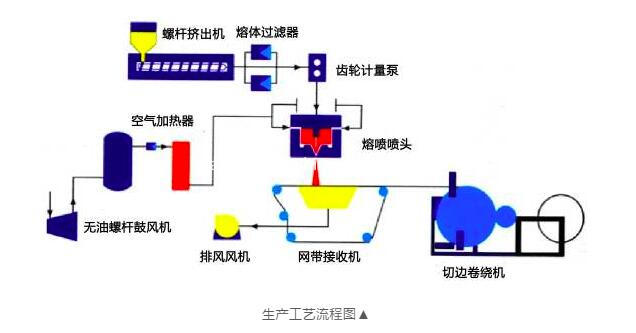 95 99 Pp Melt Blown Non Woven Fabric Machine