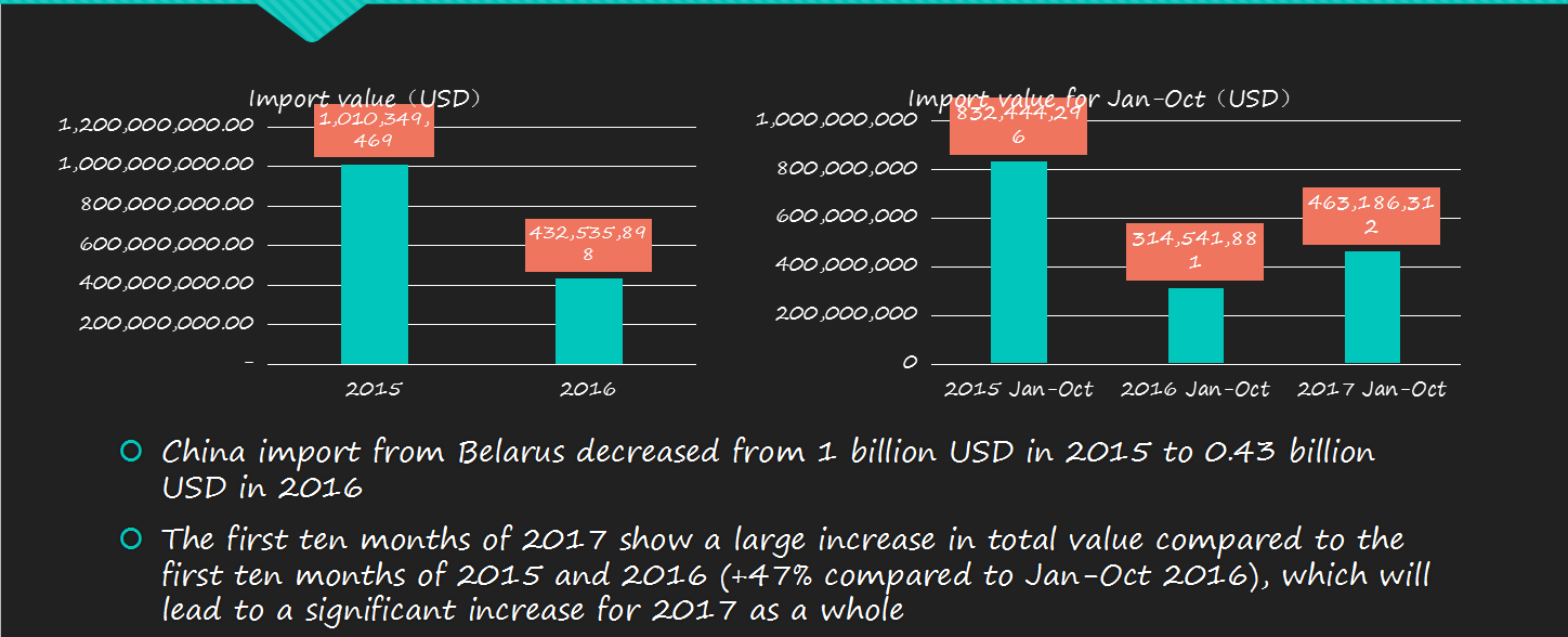 china export data