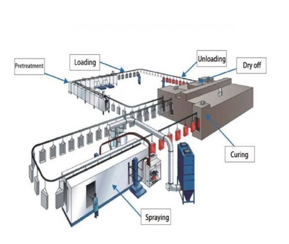 Surface Treatment Production lines Surface Treatment Production lines