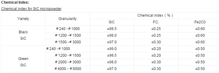 Silicon Carbide Micro Powder