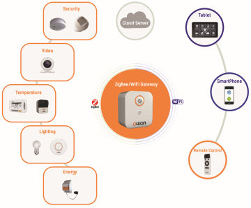 Plug-and-Play ZigBee and Wifi remote control smart home automation system