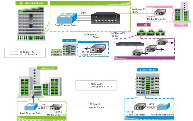 Ethernet Media Converter 10/100Mbps