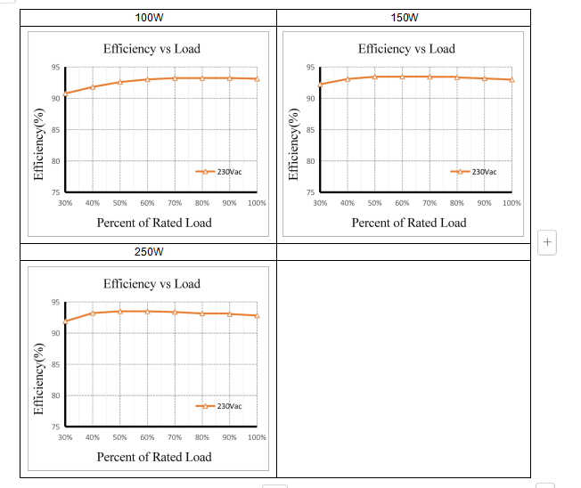 Efficiency VS LOAD Curve