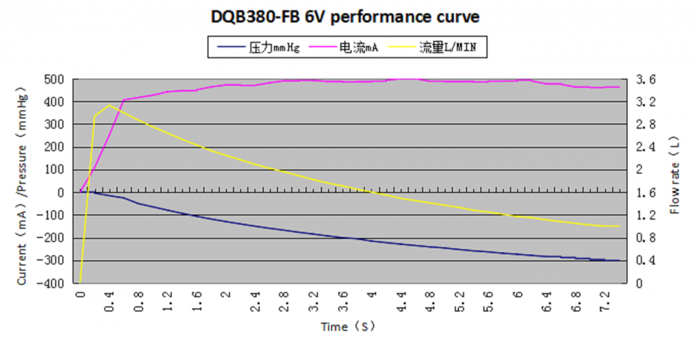 Mini Vacuum Pump Dqb380 Fb Curve