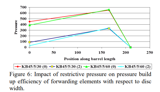 Impact Of Restrictive Pressure On Pressure Build Figure 6