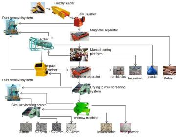 100 TPH Construction Waste Recycling Plant