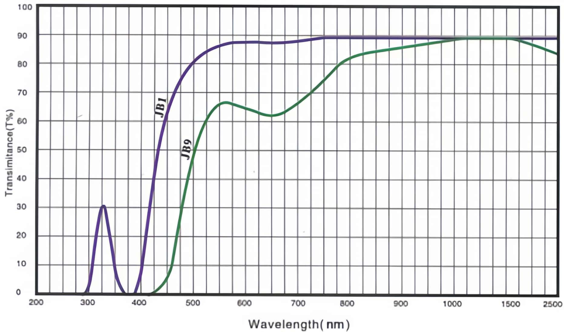 Golden(Yellow) Selective Absorption Optical Glass Filter Spectral Curve