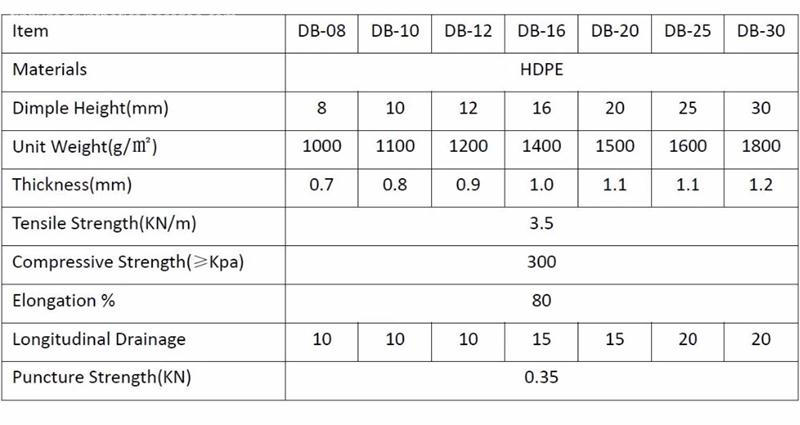 drainage sheet data