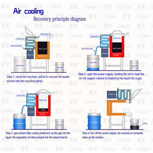 Paint thinner disposal solvent recovery system