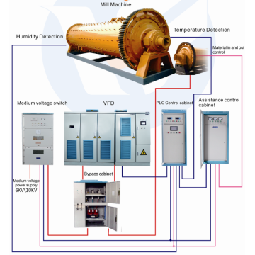 Máy nghiền bi truyền động 6KV / 10KV Hệ thống điều khiển thông minh