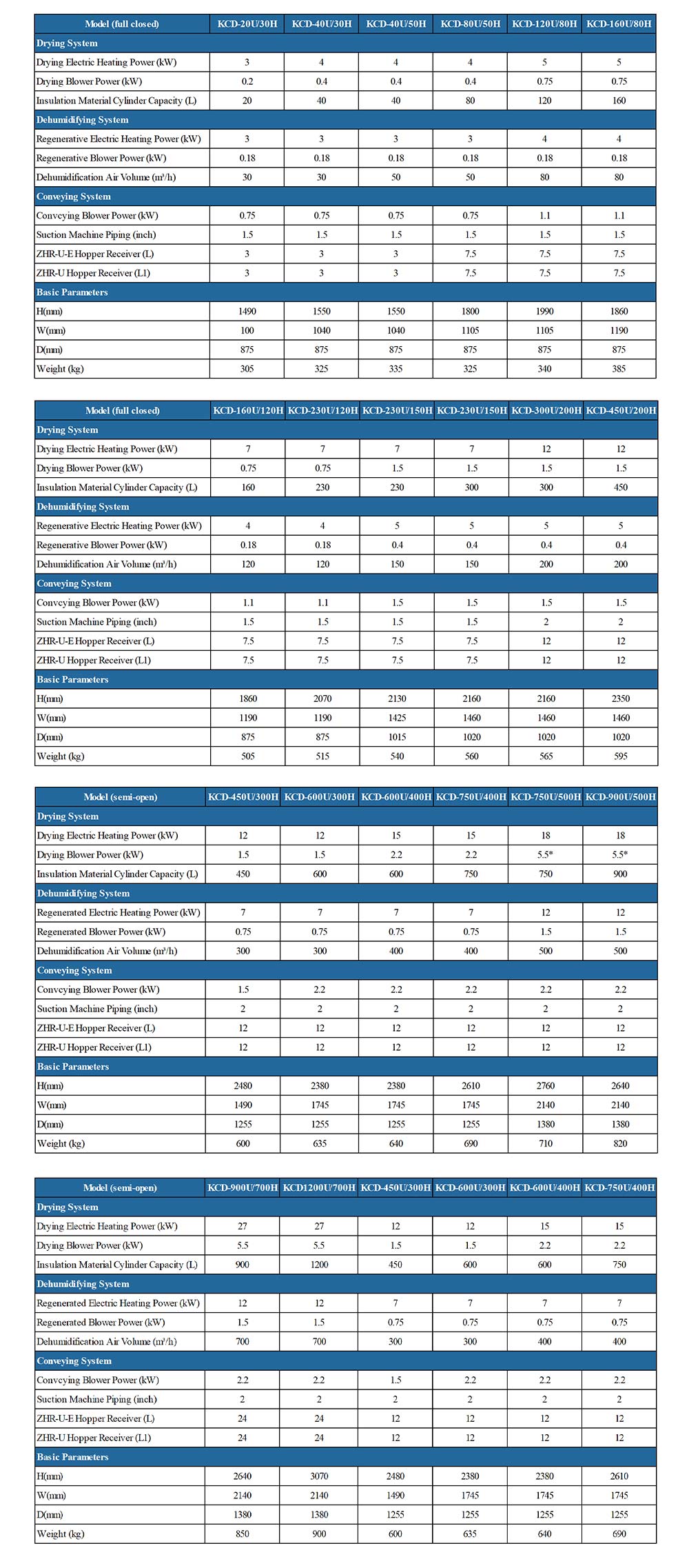 04 Three-in-One Dehumidification Dryer