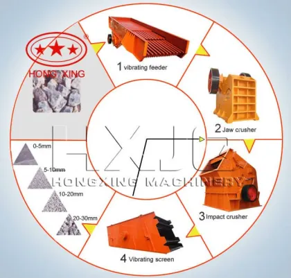 Henan Hongxing Mining Machinery Stone Production Line