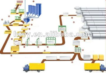 50000CBM/YEAR AAC PRODUCTION LINE ADVANCED TECHNOLOGY