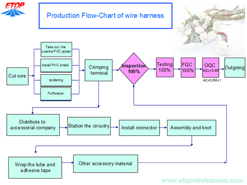 cable assy flow chart