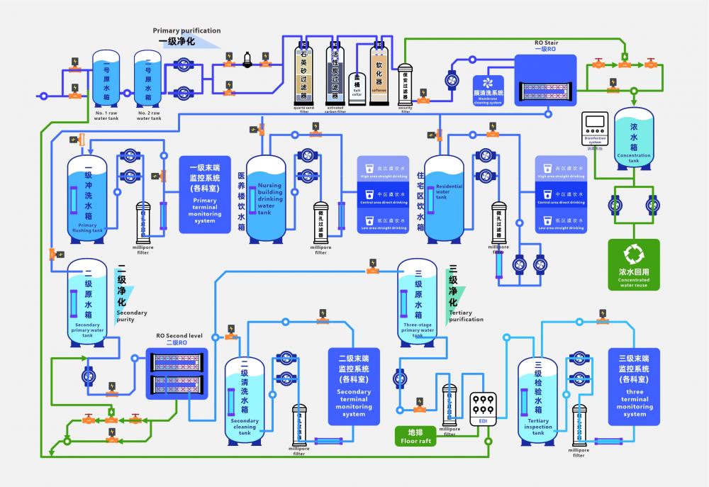 Custom Medical Water Purification Equipment 