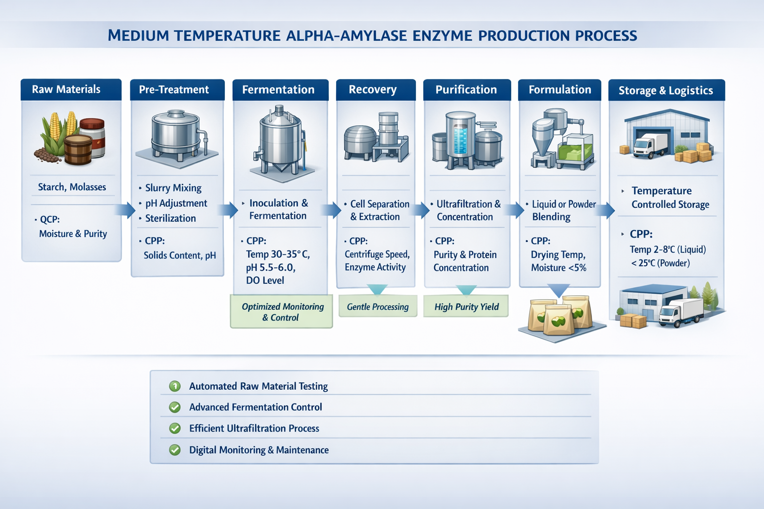 Medium Temperature Alpha Amylase