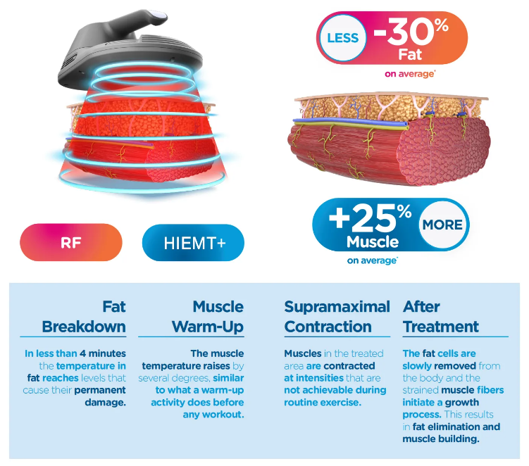 More 25 Muscle On Average Ems Body Rf Machine